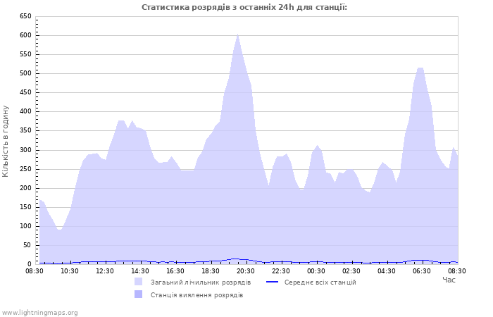 Графіки: Статистика розрядів