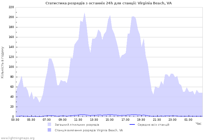 Графіки: Статистика розрядів