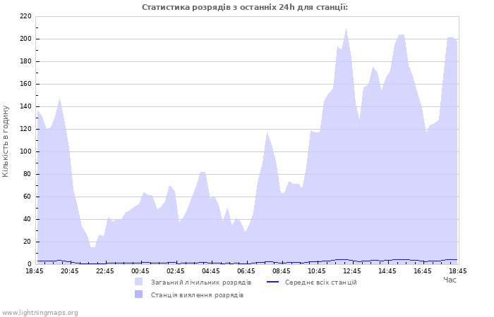 Графіки: Статистика розрядів