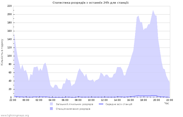 Графіки: Статистика розрядів