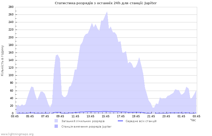 Графіки: Статистика розрядів