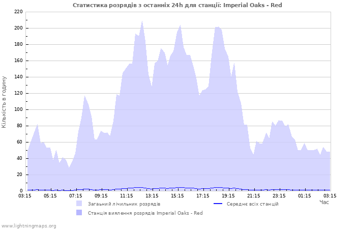 Графіки: Статистика розрядів