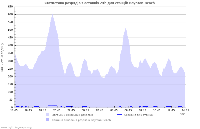 Графіки: Статистика розрядів