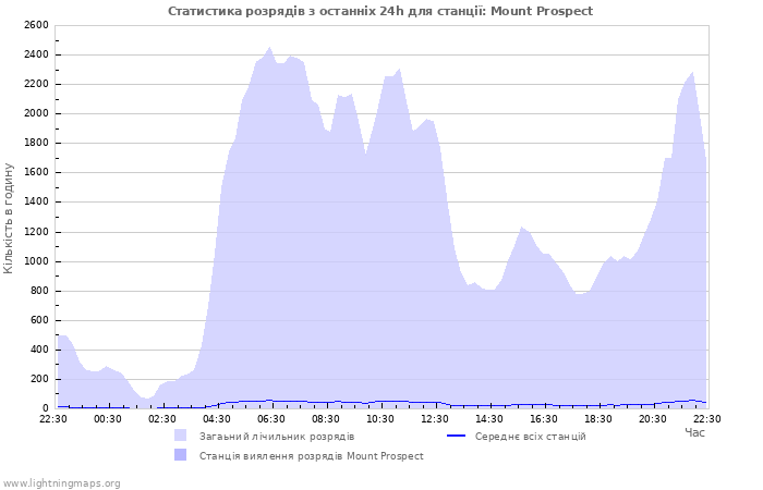 Графіки: Статистика розрядів