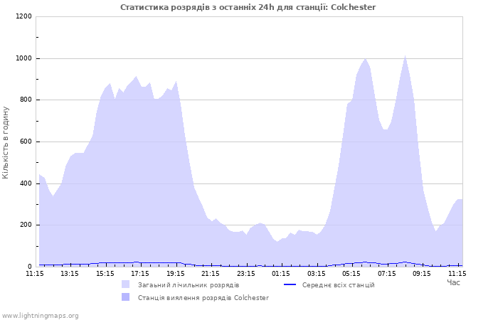 Графіки: Статистика розрядів