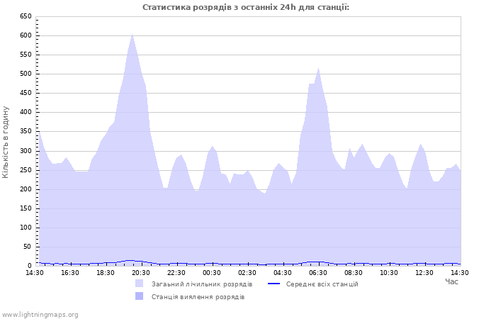 Графіки: Статистика розрядів