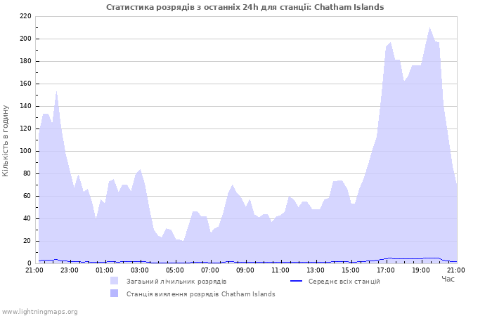 Графіки: Статистика розрядів