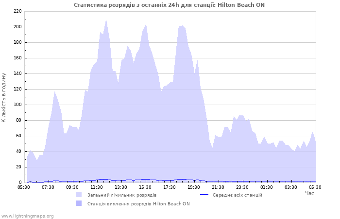 Графіки: Статистика розрядів