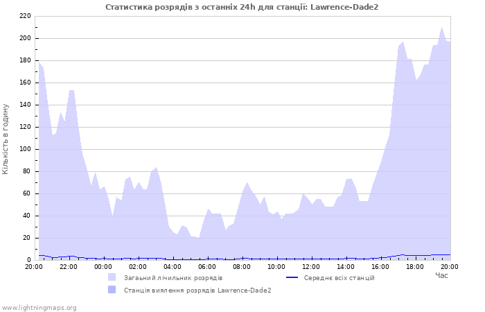 Графіки: Статистика розрядів