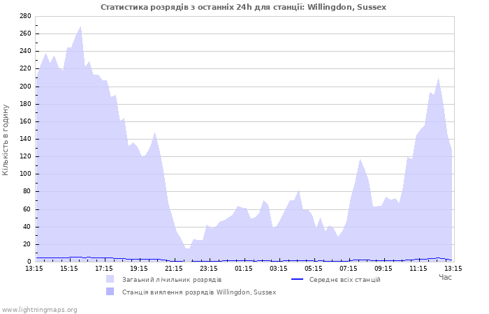 Графіки: Статистика розрядів