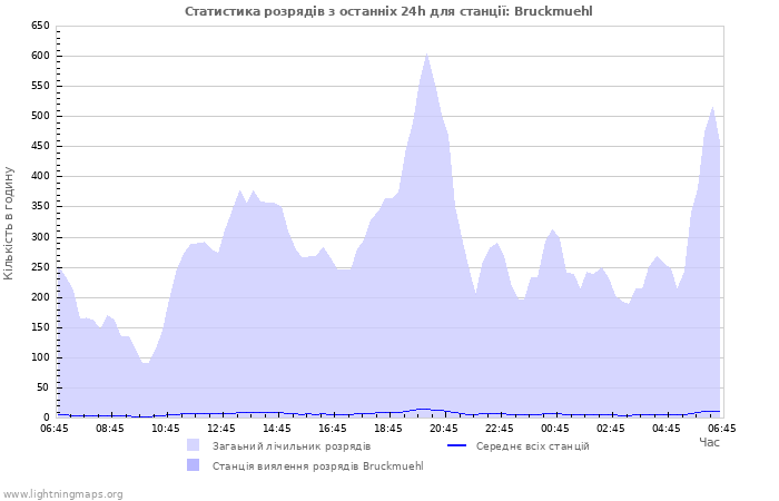 Графіки: Статистика розрядів