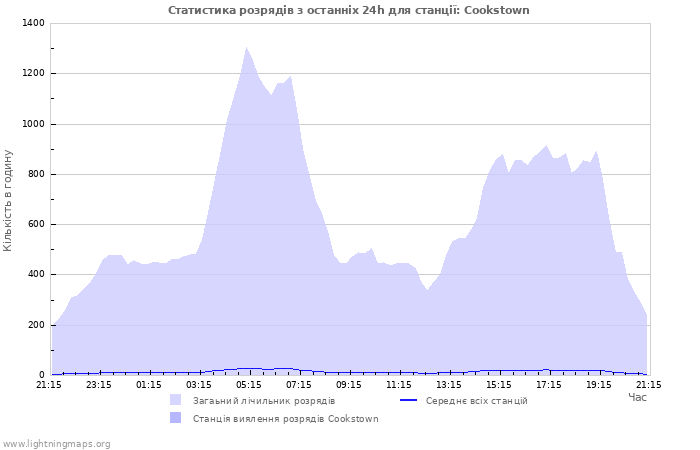 Графіки: Статистика розрядів