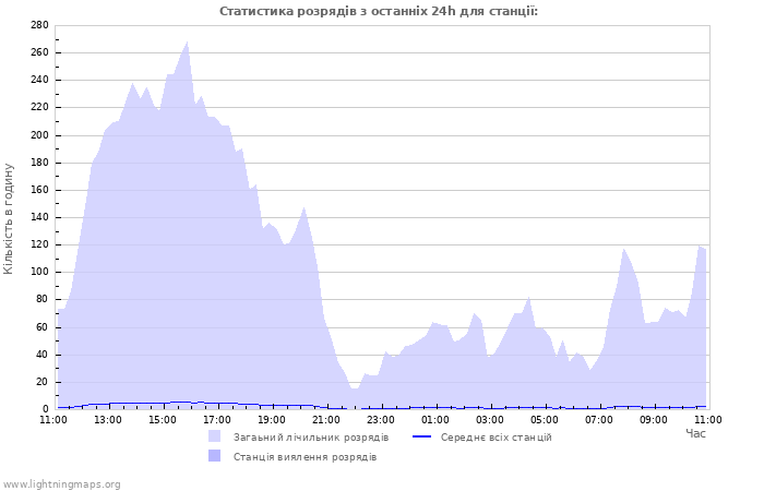 Графіки: Статистика розрядів