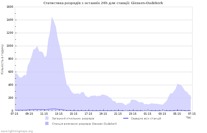 Графіки: Статистика розрядів