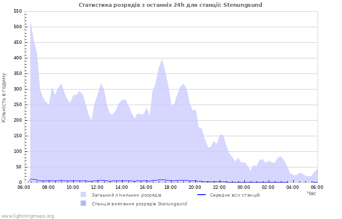 Графіки: Статистика розрядів