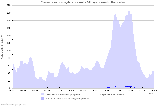 Графіки: Статистика розрядів