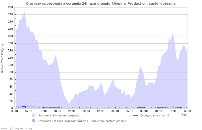 Графіки: Статистика розрядів