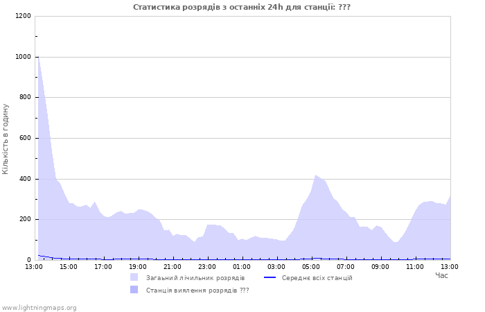 Графіки: Статистика розрядів