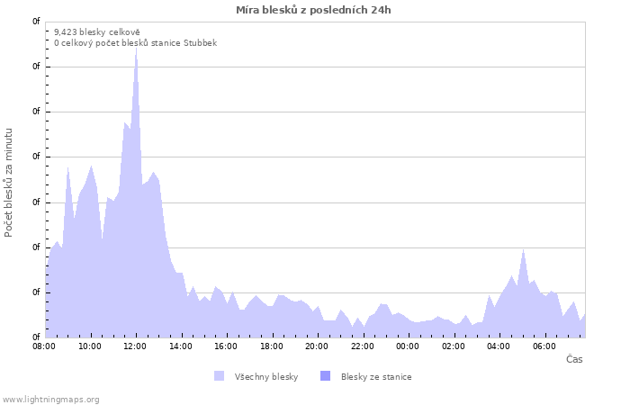 Grafy: Míra blesků