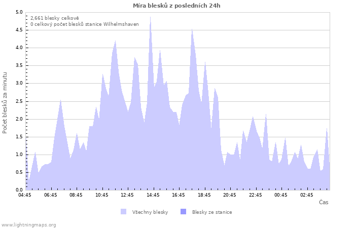 Grafy: Míra blesků