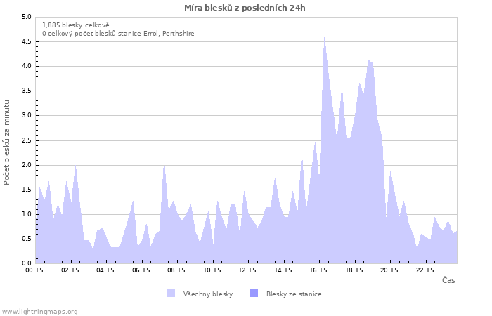 Grafy: Míra blesků