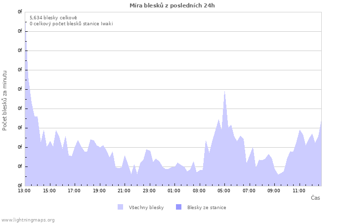 Grafy: Míra blesků