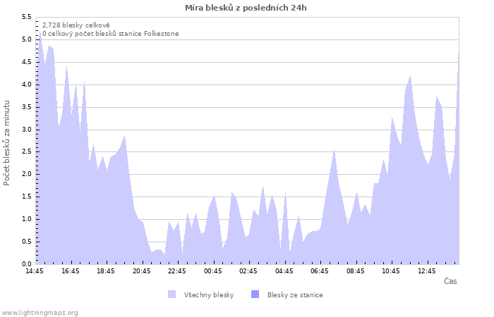 Grafy: Míra blesků