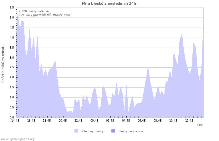 Grafy: Míra blesků