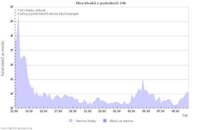 Grafy: Míra blesků