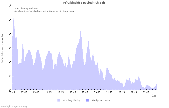 Grafy: Míra blesků