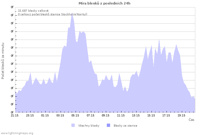 Grafy: Míra blesků