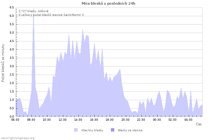 Grafy: Míra blesků