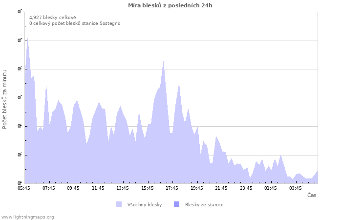 Grafy: Míra blesků