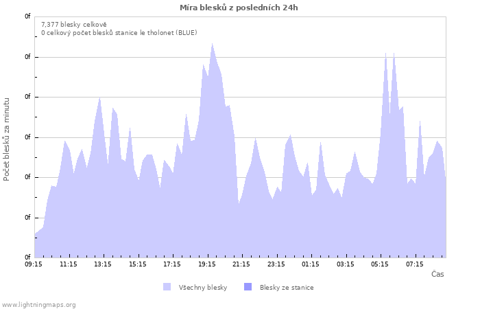 Grafy: Míra blesků