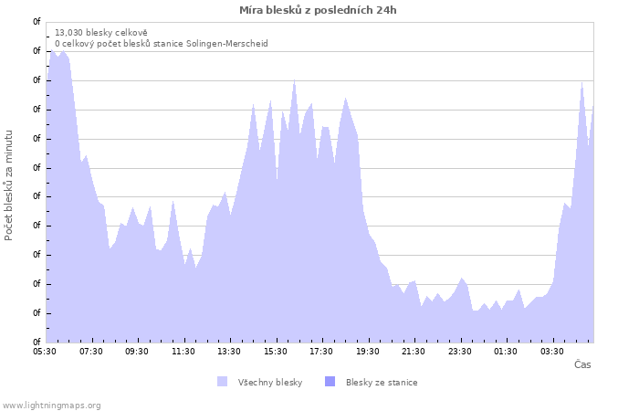 Grafy: Míra blesků