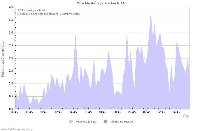 Grafy: Míra blesků