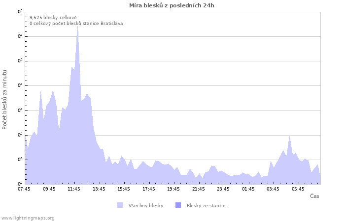 Grafy: Míra blesků