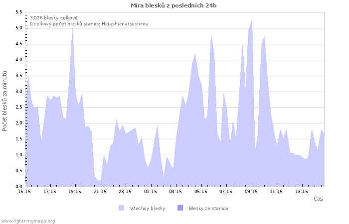 Grafy: Míra blesků