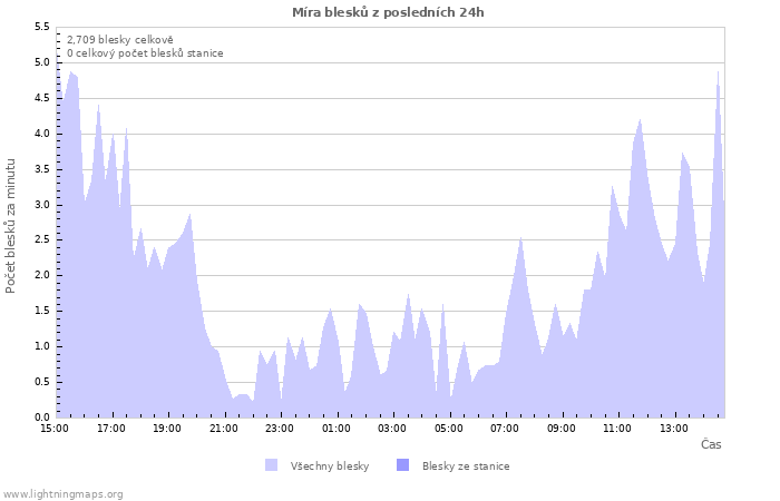 Grafy: Míra blesků