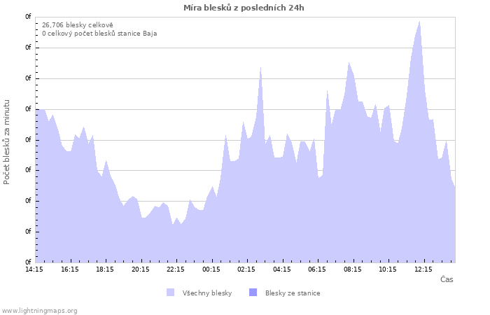 Grafy: Míra blesků