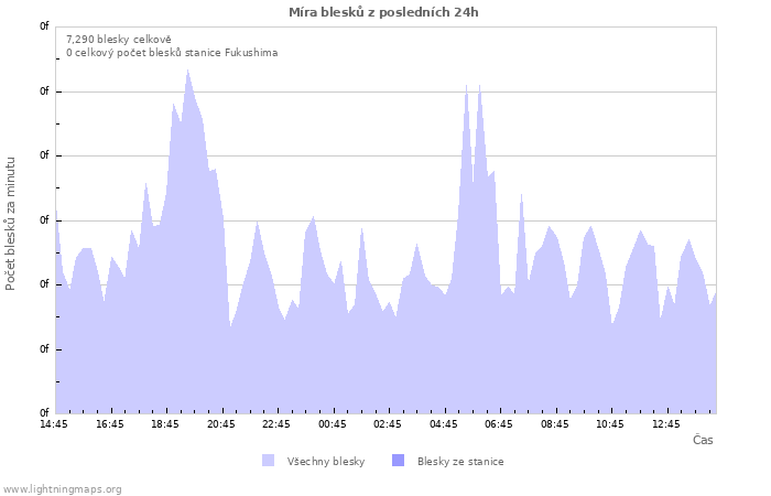 Grafy: Míra blesků