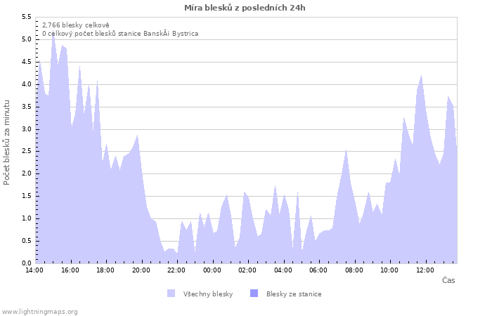 Grafy: Míra blesků