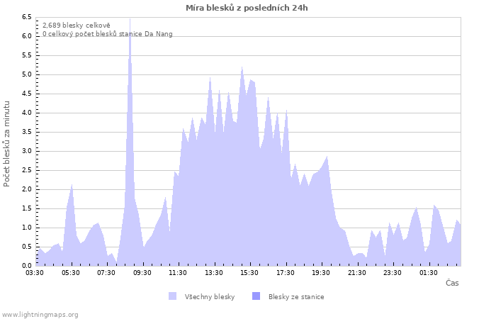 Grafy: Míra blesků