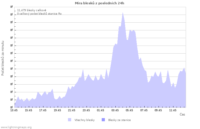 Grafy: Míra blesků