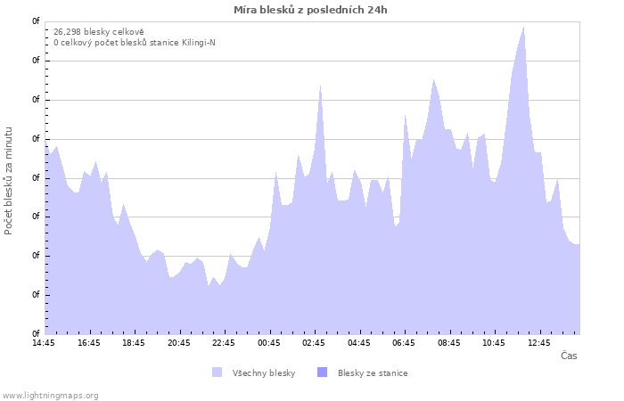 Grafy: Míra blesků