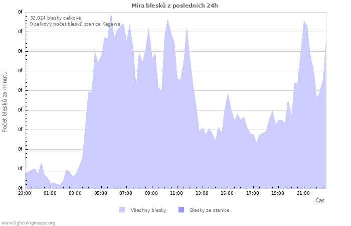 Grafy: Míra blesků