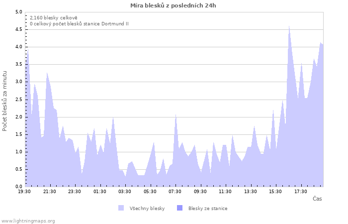 Grafy: Míra blesků