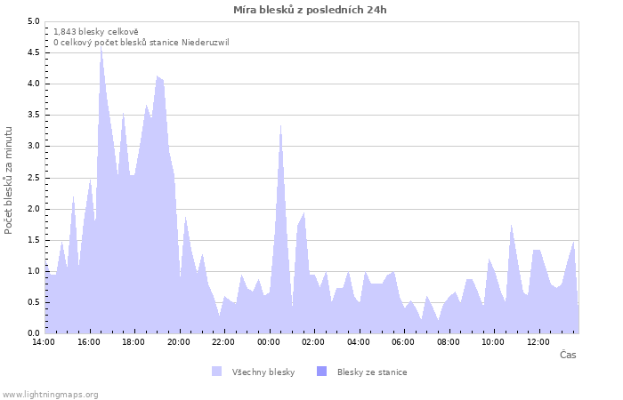Grafy: Míra blesků