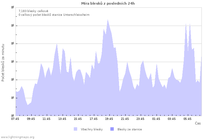 Grafy: Míra blesků