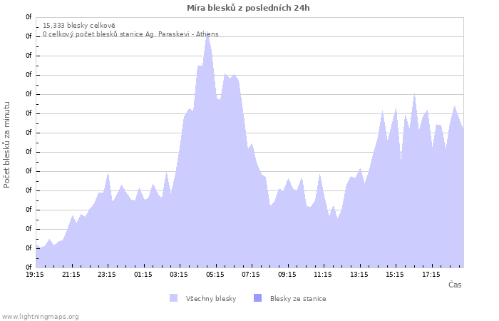 Grafy: Míra blesků